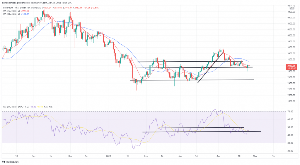 Bitcoin, Ethereum Technical Analysis: BTC Back Above $40,000 as Bulls Re-Enter