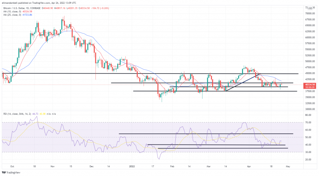 Bitcoin, Ethereum Technical Analysis: BTC Back Above $40,000 as Bulls Re-Enter