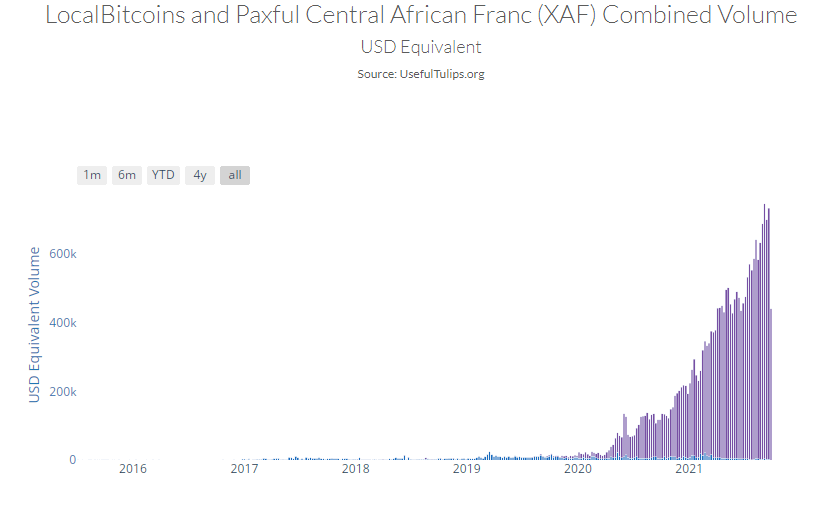 Central African Republic Has Adopted Bitcoin as Reference Currency — Office of the Presidency