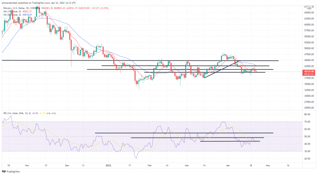 Bitcoin, Ethereum Technical Analysis: ETH, BTC Down as Prices Fall at Key Resistance Levels 