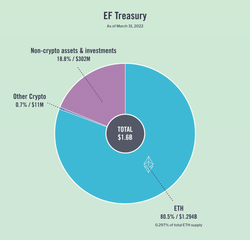 Ethereum Foundation's Financial Report Discloses It Holds $1.6 Billion in Assets, 80.5% Held in Ether