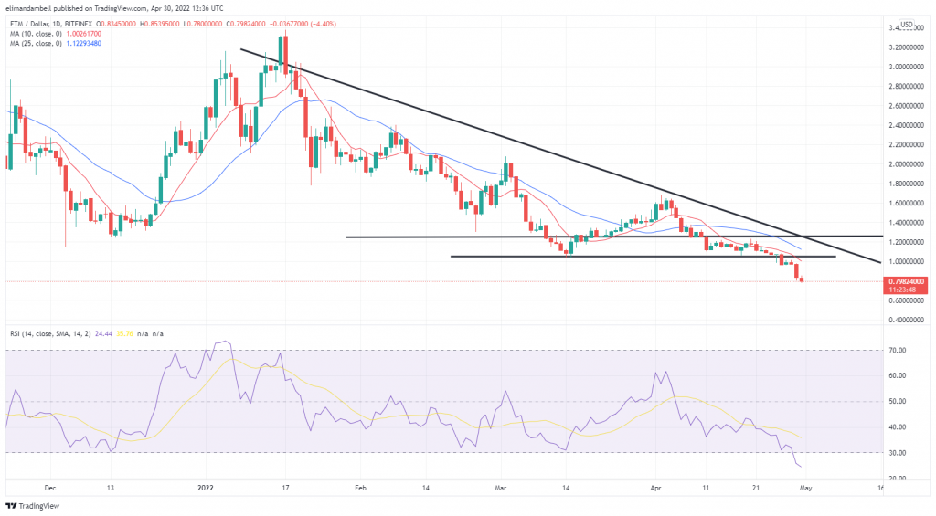 Biggest Movers: FTM Down 12% to Start the Weekend, as ATOM Hits 8 Month Low