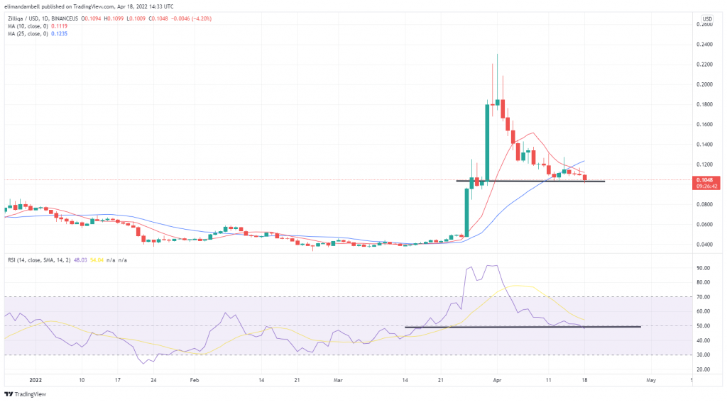 Biggest Movers: LINK Hovers Near Long-Term Support as ZIL Loses 10% of Its Value