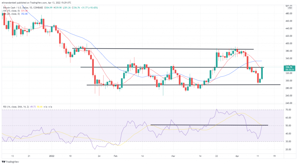 Biggest Movers: WAVES Falls to 1-Month Low, BCH Over 10% Higher on Wednesday