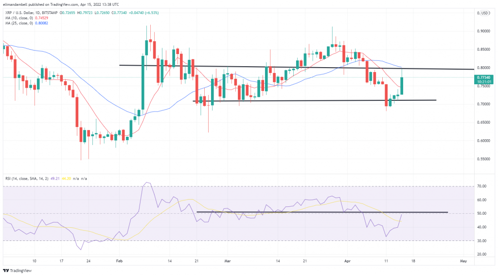 Biggest Movers: XRP Hits 1-Week High, as NEAR Falls Again