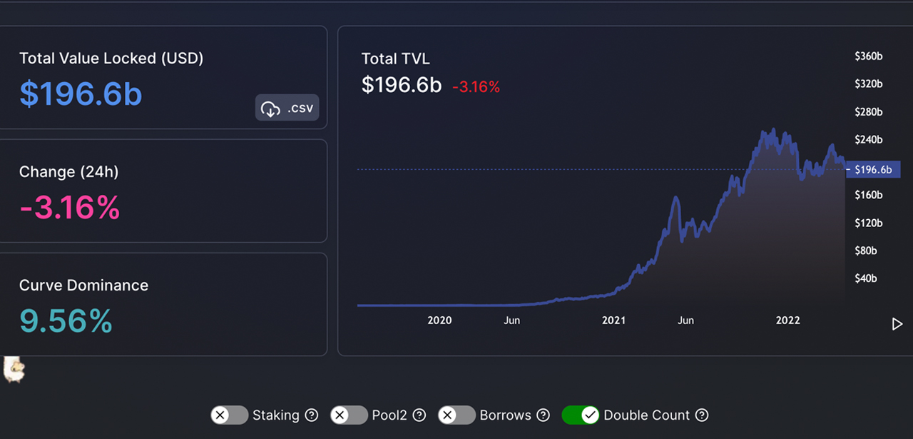 Value Locked in Defi Drops Below $200 Billion, April's Dex Trade Volume Drops 21% Lower Than March