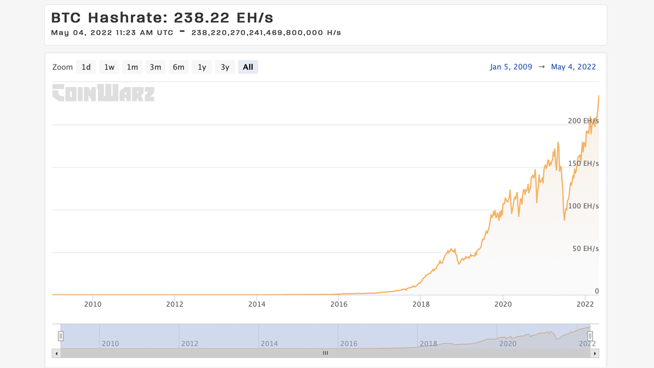 Bitcoin Hashrate Taps an All-Time High, Next-Gen Machine Deployment Could Push it Much Higher