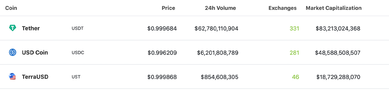 3 Stablecoins Command Positions in the Crypto Economy’s Top 10, Another Fiat-Pegged Token Is Close to Joining