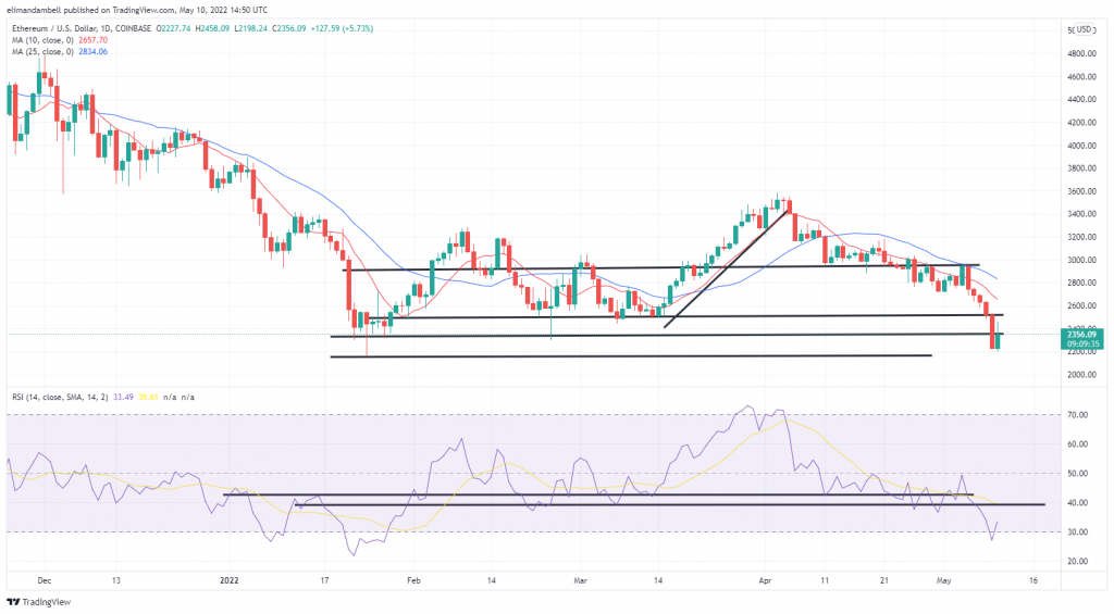 Bitcoin, Ethereum Technical Analysis: BTC Falls Below $30,000, Is 55% Below Its Record High