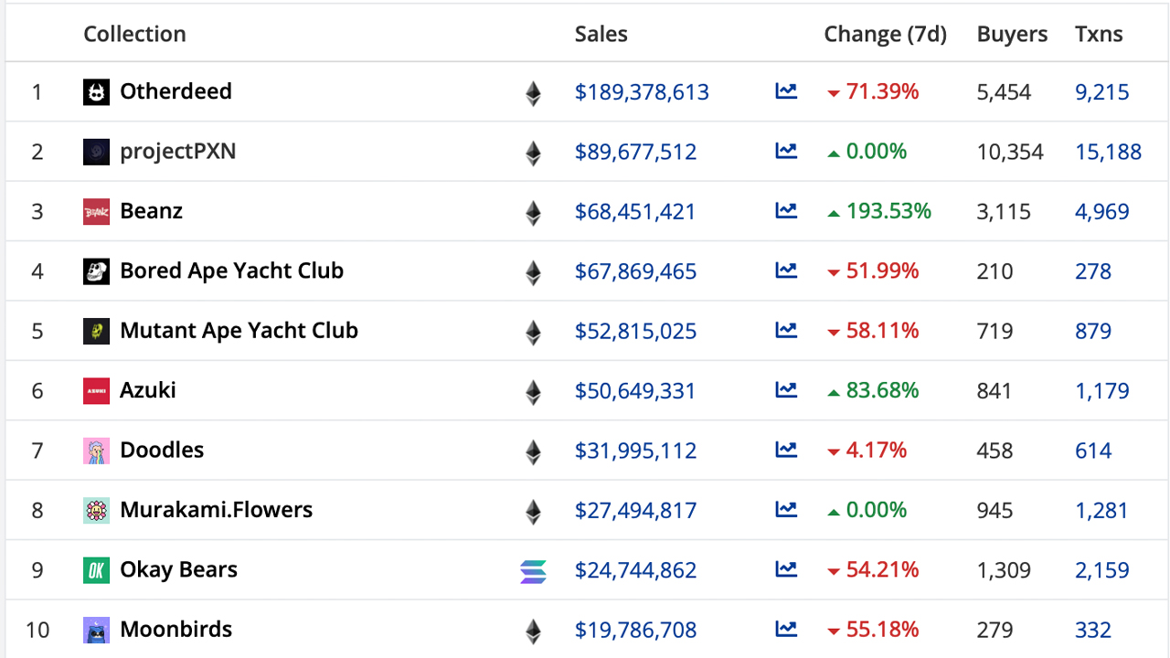 Crypto Downturn Shakes Digital Collectible Markets as NFT Sales Slip 42% Lower Than Last Week