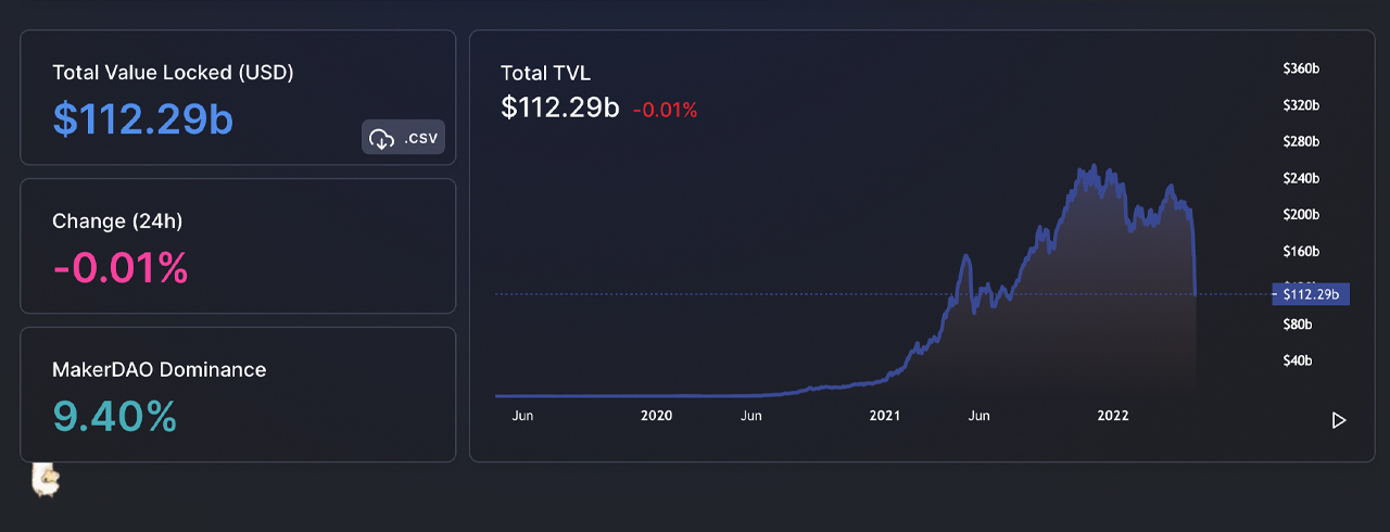 Trust in Decentralized Finance Rattled After $100 Billion Left the Defi Economy