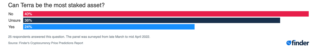 Finder's Poll Conducted Weeks Before Terra's Fallout Predicted LUNA Would Tap $143 This Year