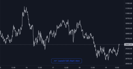 Bitcoin Price Chart