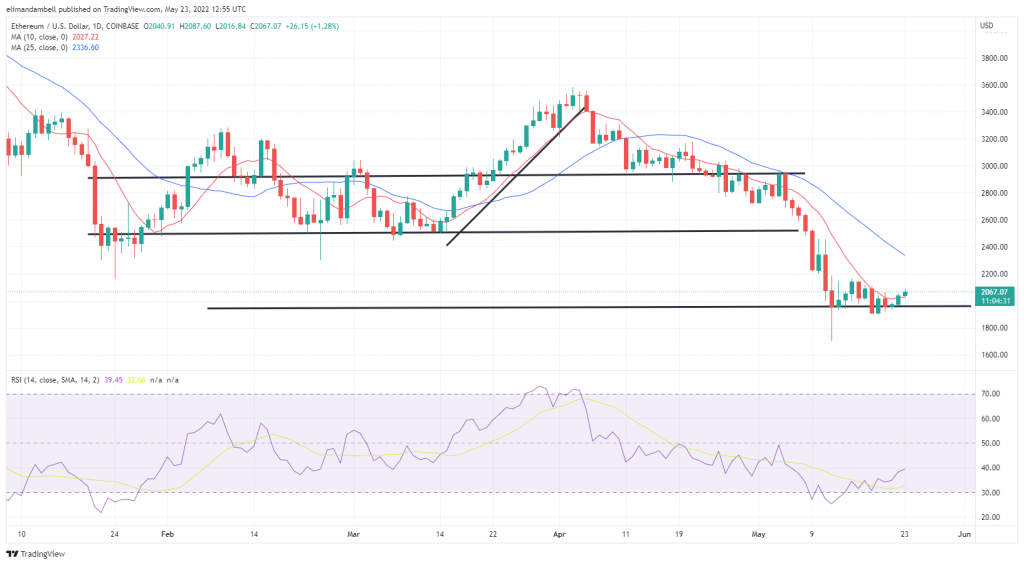 Bitcoin, Ethereum Technical Analysis: BTC Climbs Above $30,000 as Balenciaga Greenlights Crypto Payments