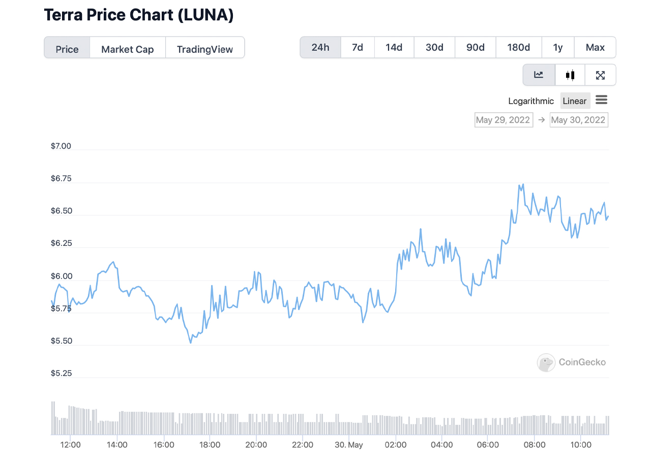 While the New LUNA Records Gains, Do Kwon's Terraform Labs Is Plagued by Controversy and Accusations