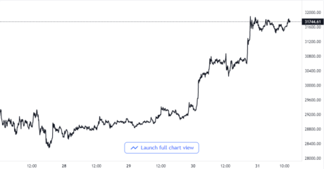 Bitcoin Price Chart