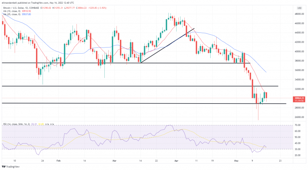 Bitcoin, Ethereum Technical Analysis: BTC Below $30,000 to Start the Week