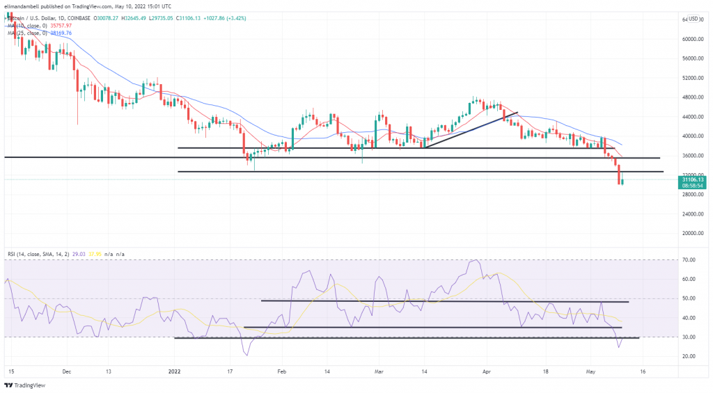 Bitcoin, Ethereum Technical Analysis: BTC Falls Below $30,000, Is 55% Below Its Record High