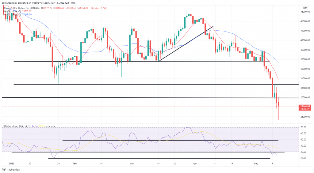Bitcoin, Ethereum Technical Analysis: BTC Slipped to Its Lowest Point Since December 2020