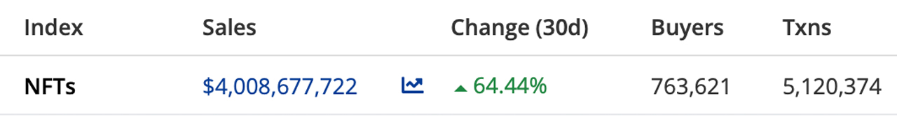 Derivatives, Spot Markets, Dex Swaps — 30 Day Crypto Trade Volumes Slipped Across the Board Last Month