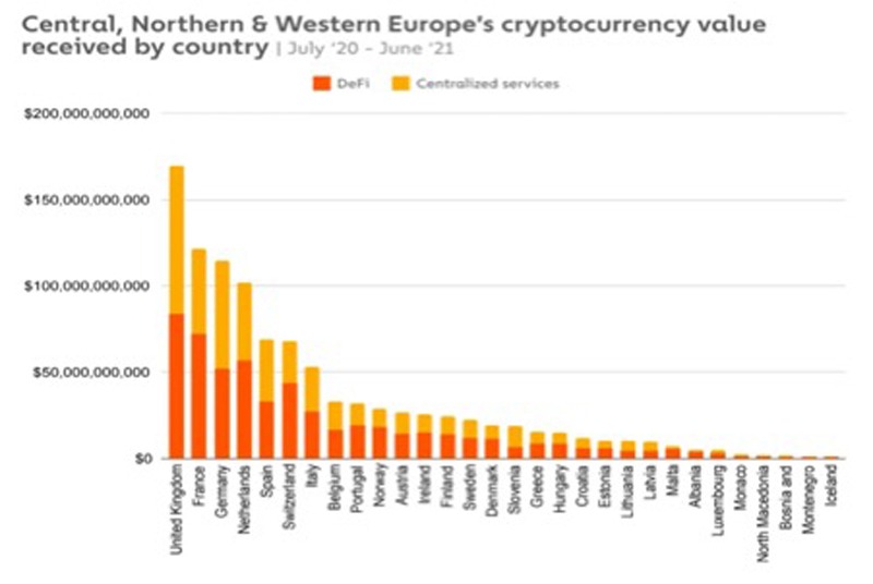 Europe's Crypto Value by Country