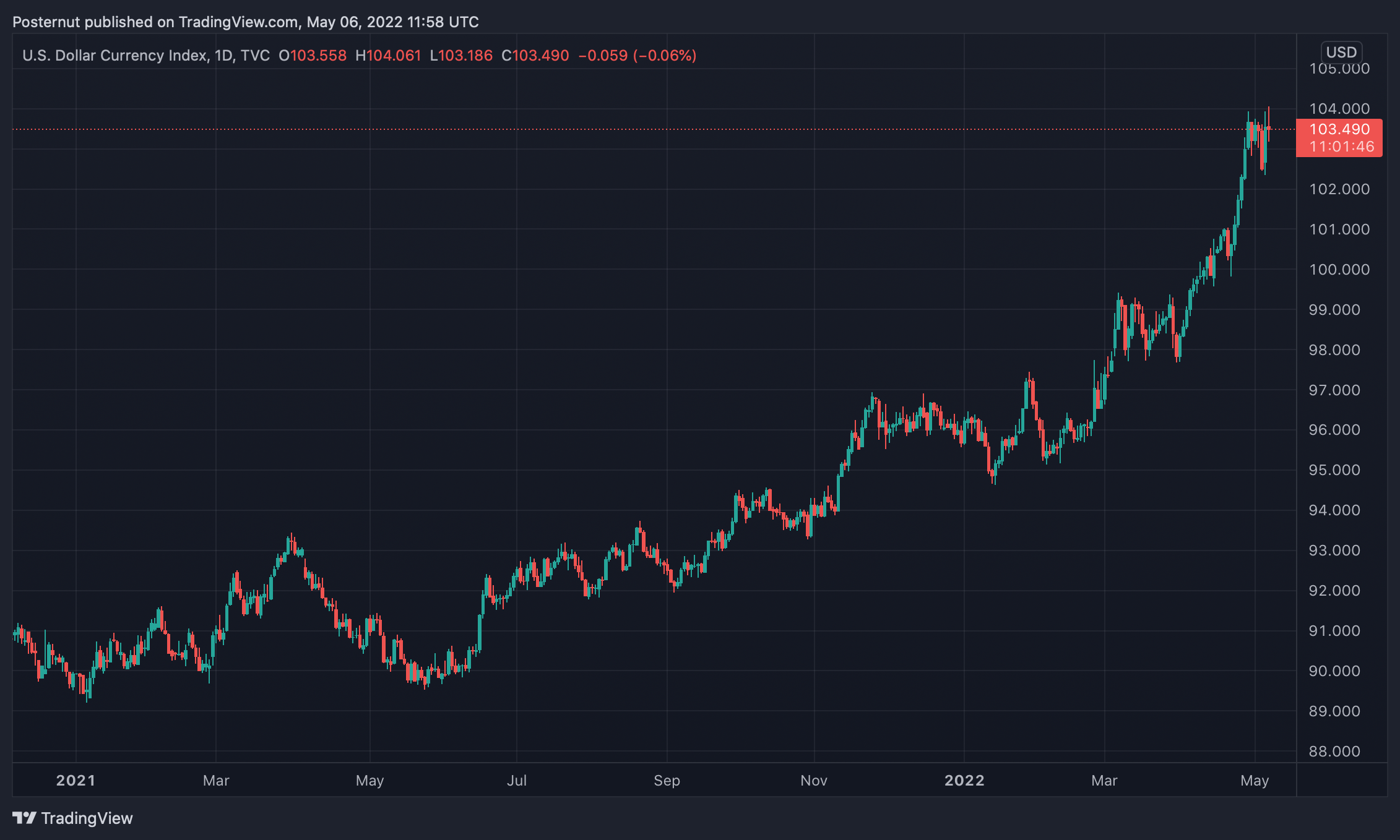 Strong US Dollar Posts 5-Week High, Markets Price in a 75 bps Fed Rate Hike for June