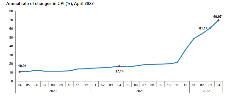 Turkey's Inflation Rate Surges to 70%, Monthly Rate of Change Now 7.25%