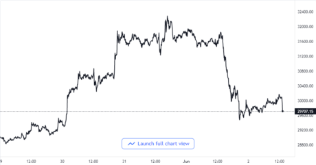 Bitcoin Price Chart