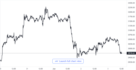 Bitcoin Price Chart