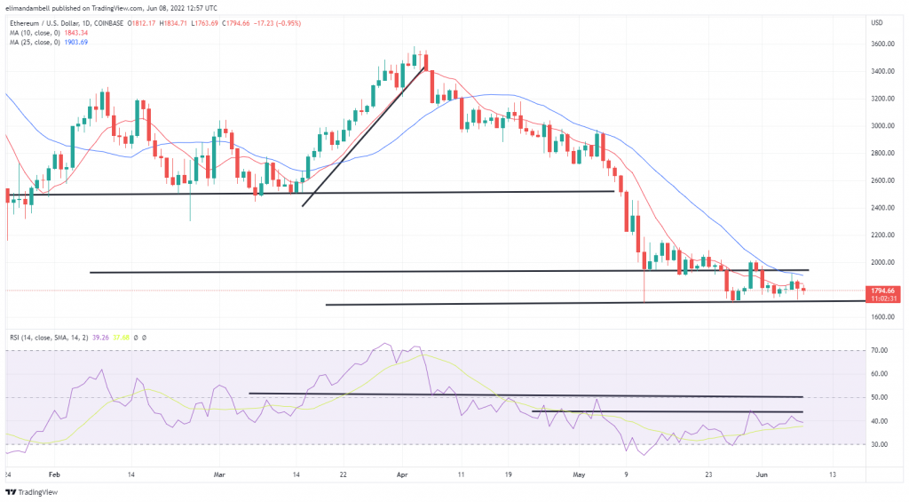 Bitcoin, Ethereum Technical Analysis: BTC Continues to Consolidate, Prices Move Slightly Above $30,000