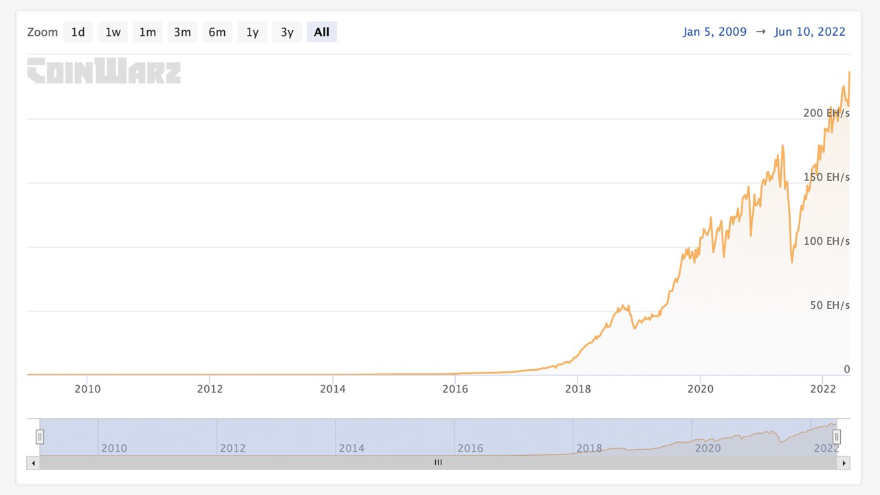 Bitcoin's Hashrate Hits an All-Time High Nearing 300 Exahash per Second