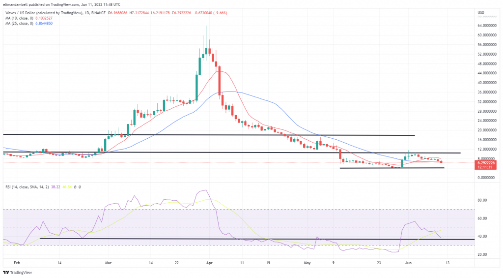 Biggest Movers: WAVES, NEAR Hit Multi-Week Lows on Saturday