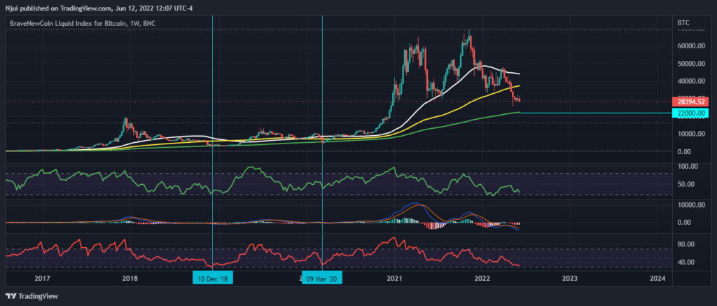 Bitcoin Holders Owning 1+ BTC Hits a New ATH of 851,921 Despite a Retest of sub-$27k Levels 18