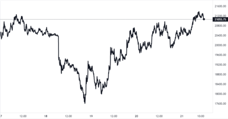 Bitcoin Price Chart