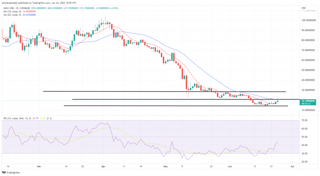 Biggest Movers: XRP up by Nearly 15%, as AVAX Climbs to 12-Day High on Friday