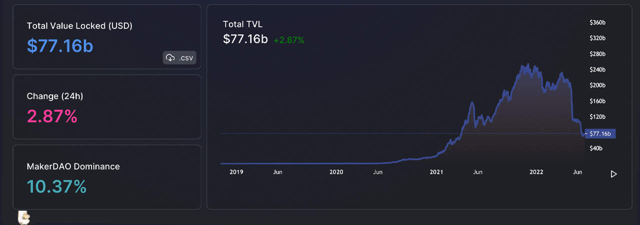 Value Locked in Defi Jumped 7% in 5 Days — Harmony's Horizon Bridge Siphoned for $100M