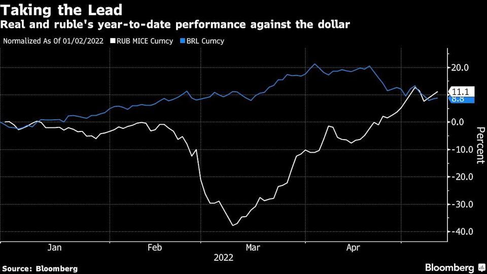 American Economists Are Baffled by an 'Unusual Situation' as Russia's Ruble Is the World's Best Performing Fiat Currency