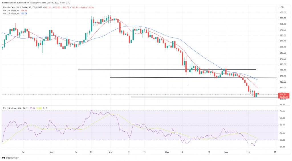 Biggest Movers: BCH Higher to Start the Weekend, MATIC Hits 15-Month Low