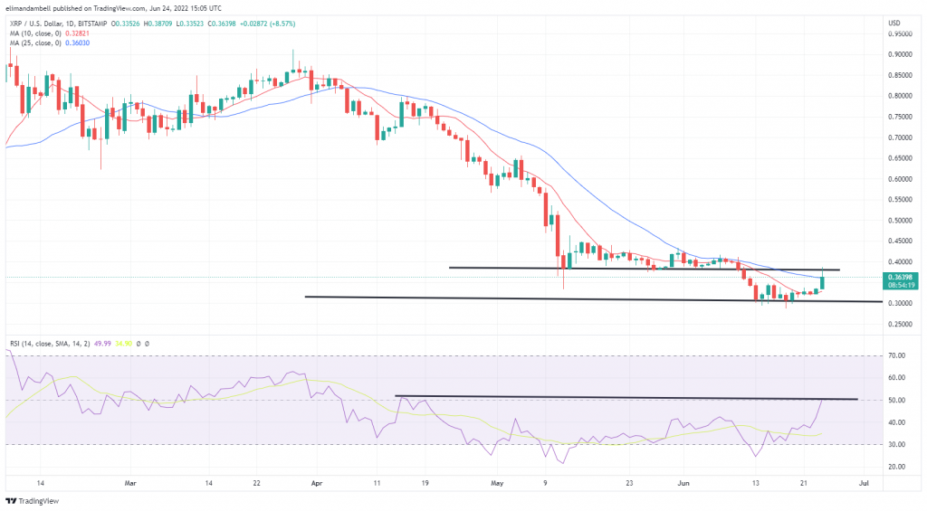 Biggest Movers: XRP up by Nearly 15%, as AVAX Climbs to 12-Day High on Friday