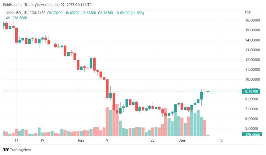 Chainlink Price Surges As The Team Releases New Staking Roadmap