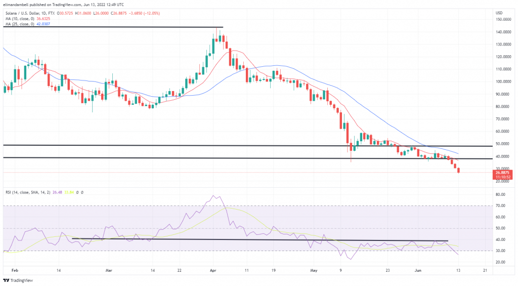 Biggest Movers: DOGE, SOL Hit 1-Year Lows as Cryptos Crash