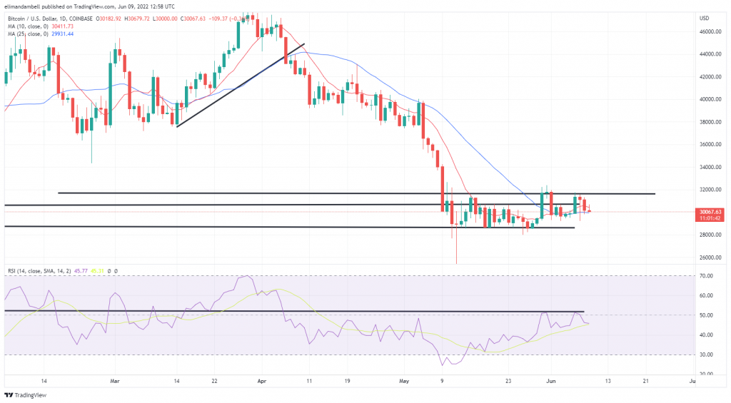 Bitcoin, Ethereum Technical Analysis: ETH, BTC Slightly Lower Ahead of Friday’s US Inflation Report