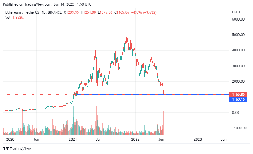 Total Crypto Market Cap Falls Below $1 Trillion For The First Time Since February 2021 17