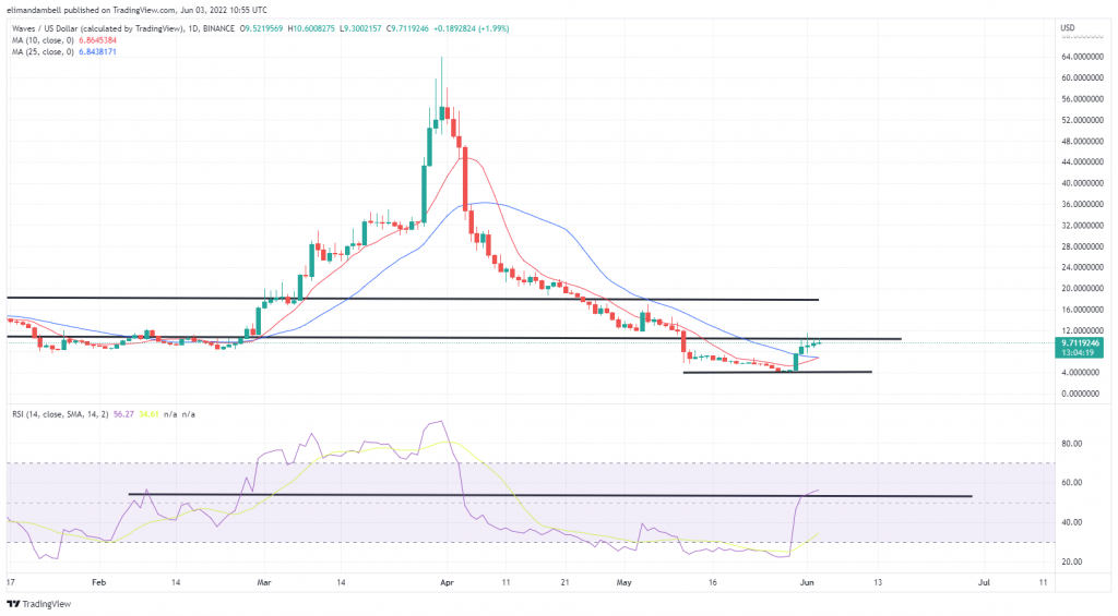 Biggest Movers: WAVES up Over 120% in the Last Week, While XLM Moves Towards 3-Week High