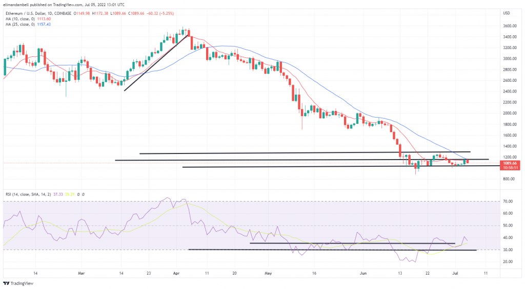 Bitcoin, Ethereum Technical Analysis: ETH Back Above $1,100 as BTC Briefly Hits $20,000 on Tuesday