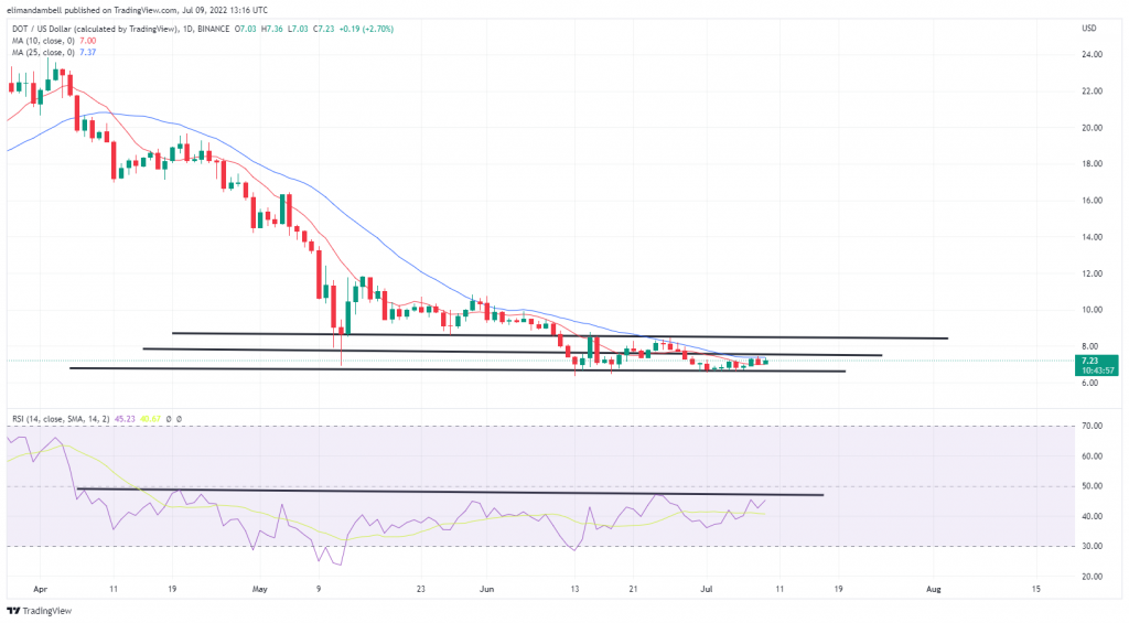 Biggest Movers: ATOM, DOT Hover Below Key Resistance Levels on Saturday 