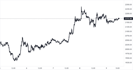 Bitcoin Price Chart