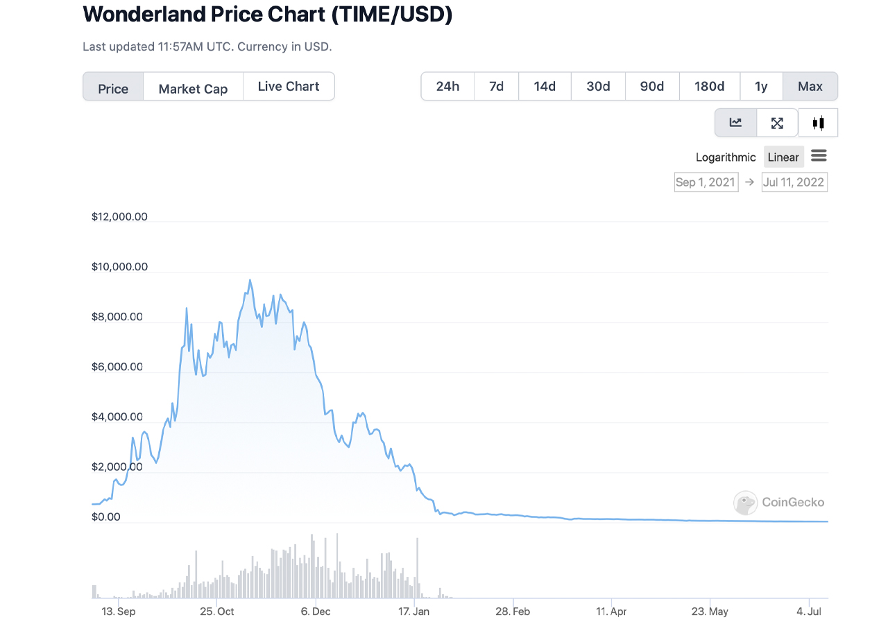 Rebase Token Economy Dropped From $8 Billion to $577 Million in 7 Months