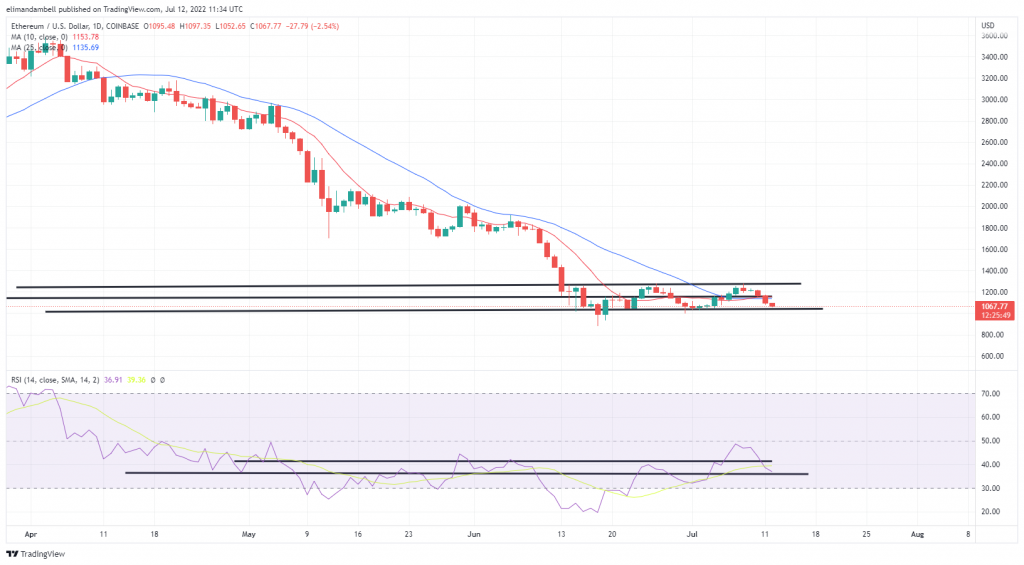 Bitcoin, Ethereum Technical Analysis: BTC Below $20,000 as Markets React to Increasing Dollar Strength 