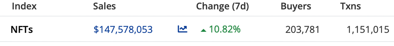 NFT Sales Jump 10% Higher Than Last Week, Cryptopunk #4,464 Sells for $2.6 Million